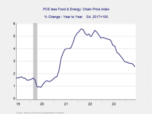 Core PCE Price Index Year-over-Year