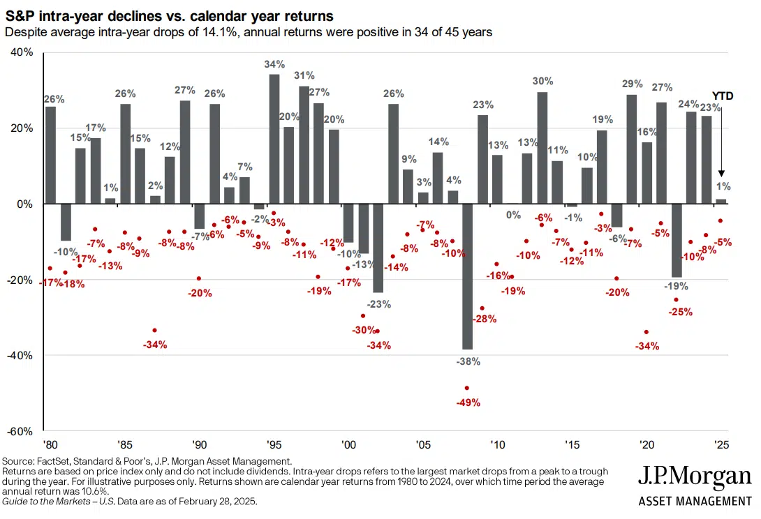 S&P intra-year declines vs. calendar-year returns chart